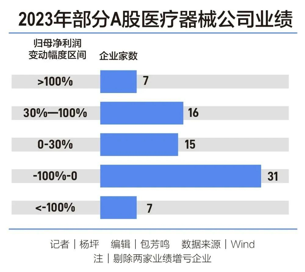 醫(yī)療器械2023年業(yè)績整體下滑， 加速 “出?！?、沖刺高端成破局關(guān)鍵
